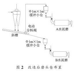 改造后磨頭倉(cāng)布置
