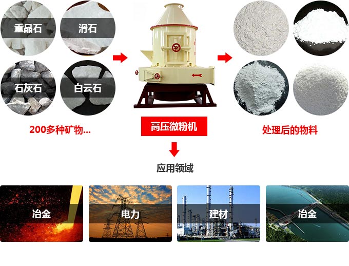 微粉磨粉機的生產(chǎn)應用