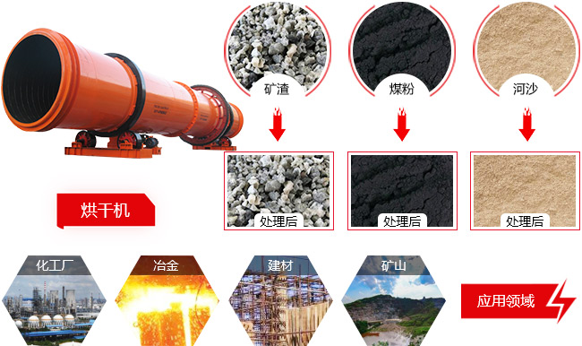 烘干機應(yīng)用范圍