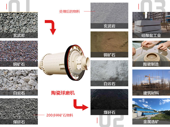出料200目的陶瓷球磨機(jī)多少錢？投資成本高嗎