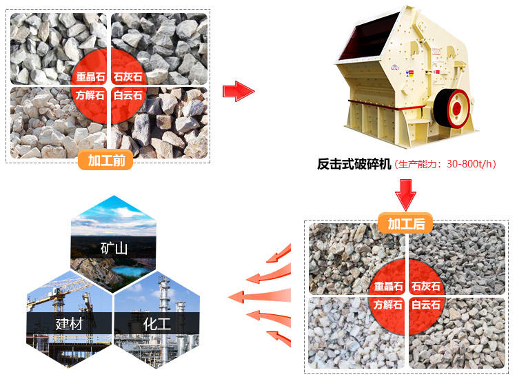 時產(chǎn)100噸的反擊破碎機設(shè)備生產(chǎn)廠家和價格，專業(yè)廠家價格低