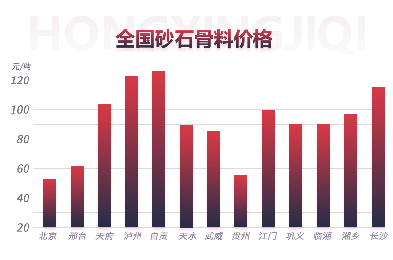 全國砂石骨料的價(jià)格不便宜
